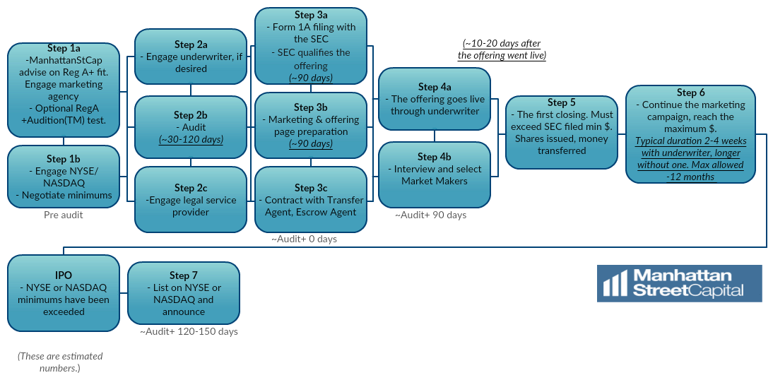 How To Do An IPO To The NASDAQ or NYSE In 7 Steps Using Regulation A+